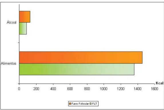 Gráfico 4 - Comparação do consumo energético proveniente de  alimentos e de álcool na FLT e FF