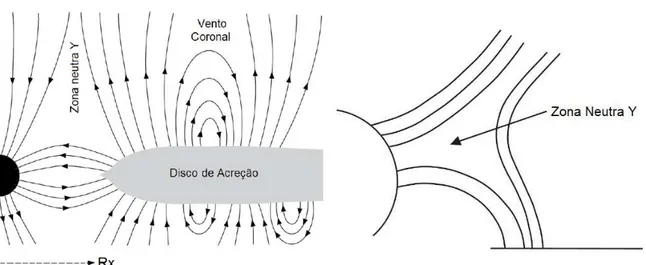 Figura 2.1: A esquerda ´e apresentado o esquema da configura¸c˜ ` ao do campo magn´etico aproximadamente dipolar da fonte central e do campo poloidal que se ergue do disco de acre¸c˜ ao, permeando a coroa logo acima deste