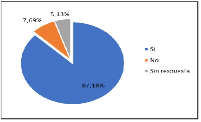 Figura 7 – ¿En la toma de decisiones su opinión es escuchada? 