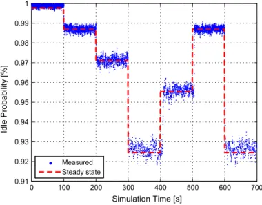 Fig. 2 Idle slot probability for the case when the nodes use a fixed contention window