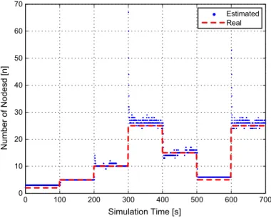 Fig. 2. The medium access probability is regulated according to our scheme and W init was set to 500