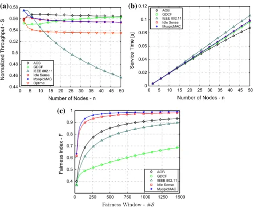 Fig. 5 Average throughput, service time and Jain’s fairness index for E B =N 0 ¼ 15:5 dB ) p e  10 4 