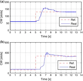 Fig. 7 Response time of the contention window regulation when the number of nodes increases at time instant 5.0 s from: a 5 nodes to 10 nodes; b 5 nodes to 25 nodes