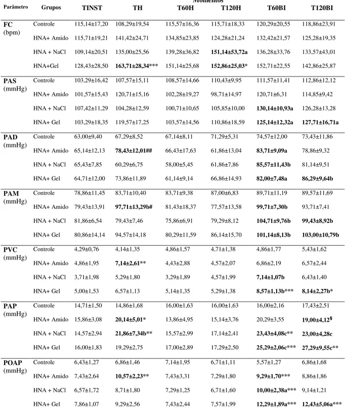 Tabela  2:  Parâmetros  hemodinâmicos  dos  animais  do  grupo  Controle  e  grupos  submetidos  à  HNA com diferentes soluções de reposição volêmica (média ± desvio-padrão)