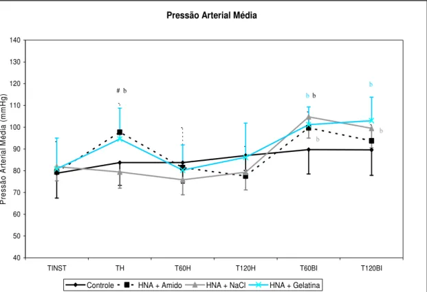 Figura 12: Variação da Pressão Arterial Média (média e desvio-padrão) em suínos do  grupo controle e  aqueles submetidos ao procedimento de HNA com diferentes soluções de reposição volêmica