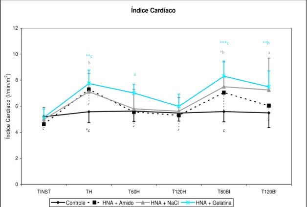 Figura 17: Variação do Índice Cardíaco (média e desvio-padrão) em suínos do grupo controle e aqueles  submetidos ao procedimento de HNA com diferentes soluções de reposição volêmica