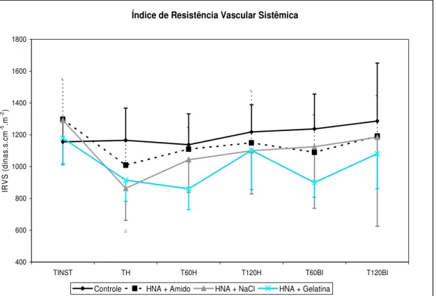 Figura 18: Variação do Índice de Resistência Vascular Sistêmica (média e desvio-padrão) em suínos do  grupo  controle  e  aqueles  submetidos  ao  procedimento  de  HNA  com  diferentes  soluções  de  reposição  volêmica