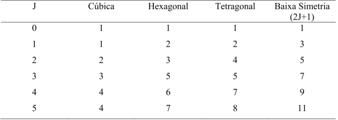 Tabela 2.3.  Desdobramento dos níveis de energia dos íons TR pela interação do campo  cristalino, com J inteiro
