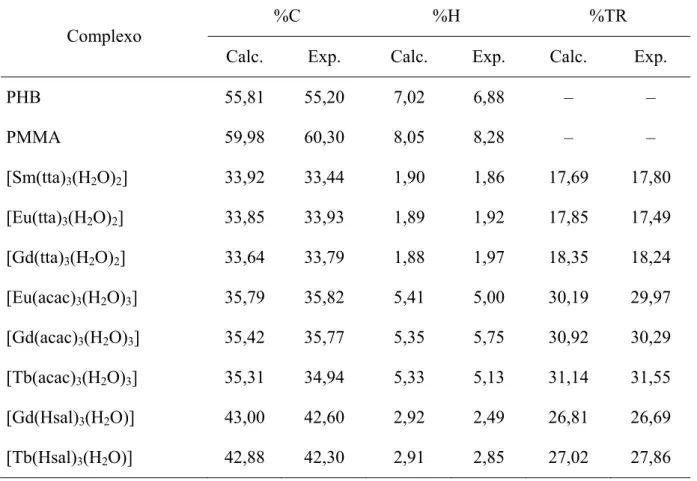 Tabela 4.1.  Resultados de CHN e de titulação complexométrica para os complexos de  terras raras contendo os ligantes acac, tta e Hsal
