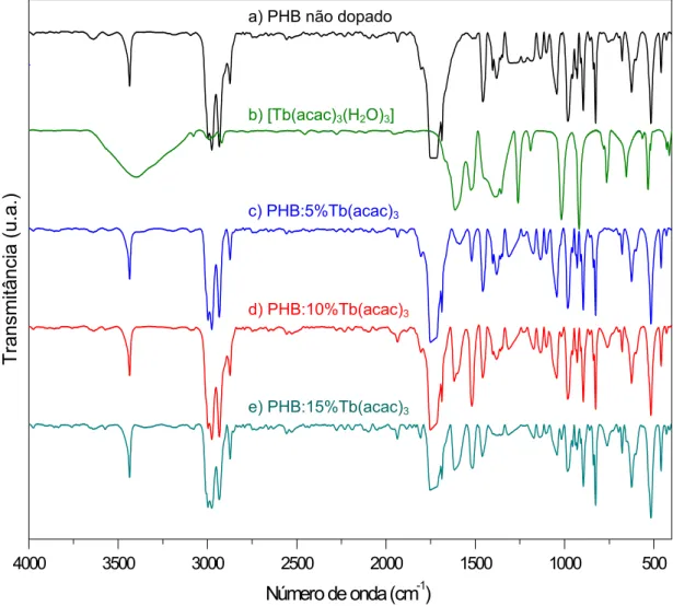 Figura 4.4.  Espectros de absorção no infravermelho registrados à temperatura ambiente no  intervalo de 4000 a 400 cm −1 , do  a) PHB não dopado, b) [Tb(acac) 3 (H 2 O) 3 ],  c)  PHB:5%Tb(acac) 3 , d) PHB:10%Tb(acac) 3  e e) PHB:15%Tb(acac) 3 