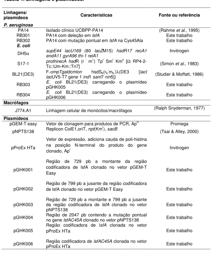 Tabela 1. Linhagens e plasmídeos.  