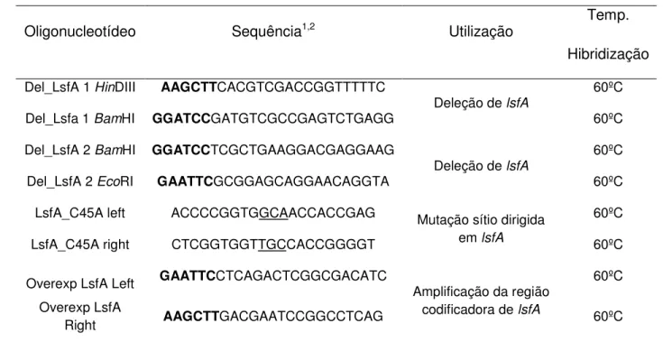 Tabela 2. Oligonucleotídeos utilizados neste trabalho 