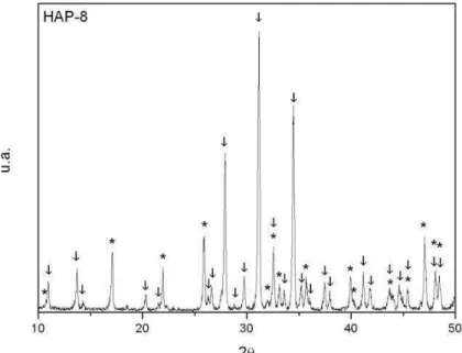 FIGURA 28 - Difratograma de raios X da cerâmica nanométrica bifásica (HAP-8), com  a  presença  de  (*)  Ca 5 (PO 4 ) 3 (OH),  comparado  com  padrão  ICDD   74-0566; e de ( ) β -TCP, comparado com o padrão ICDD 9-0169