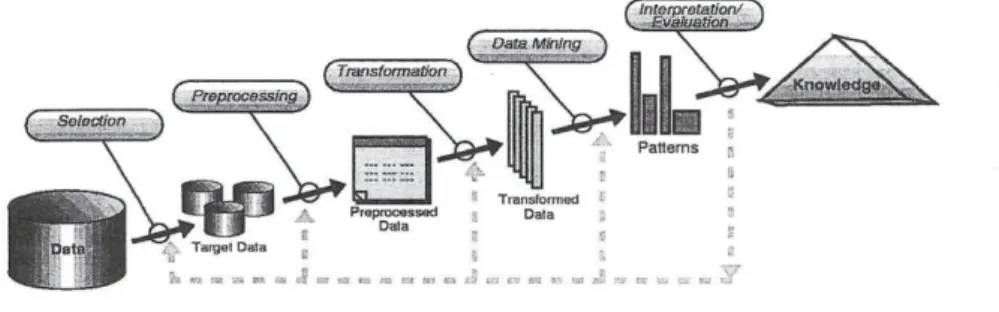 Fig. 1 - Creating Knowledge with Data Mining Techniques .