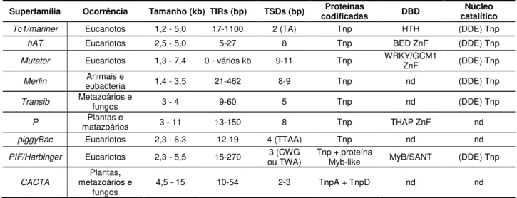 Tabela  1.  Propriedades  estruturais  e  moleculares  das  nove  superfamílias  de  DNA  transposons  pertencentes à subclasse I