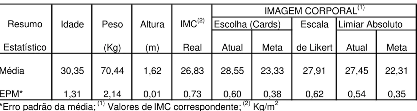 Tabela 1- Caracterização da amostra total, por gênero.  