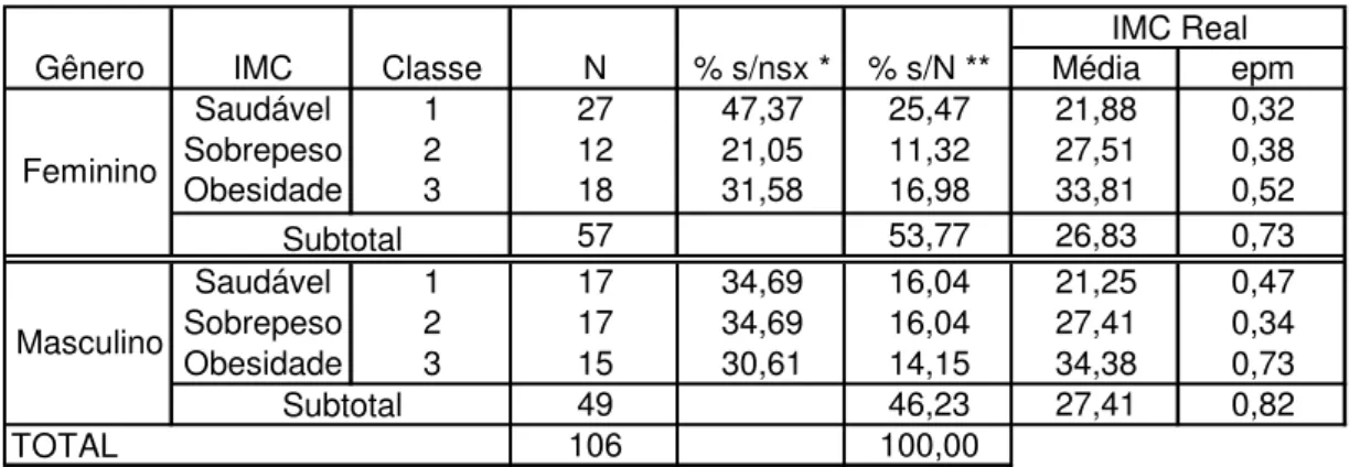 Tabela 2- Caracterização  da amostra total  por gênero e classe. 