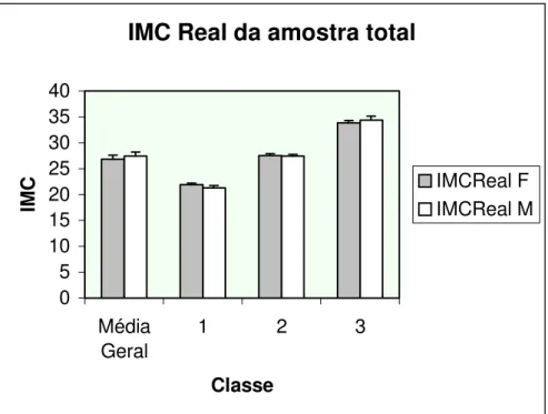 Figura 3- Distribuição da média + erro padrão da média (epm) do IMC Real, por gênero e classe, e média geral  + epm da amostra total