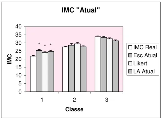 Figura 4- IMCs e epm correspondentes à avaliação da percepção da imagem corporal “Atual” da amostra  feminina, por classe, conforme método  psicométrico utilizado