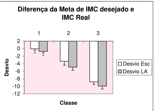 Figura 7- Diferença + epm das médias entre os  IMCs correspondentes àqueles apontados como “meta” em  relação ao IMC Real, no método da escolha de cards e pelo cálculo do limiar absoluto, na amostra feminina