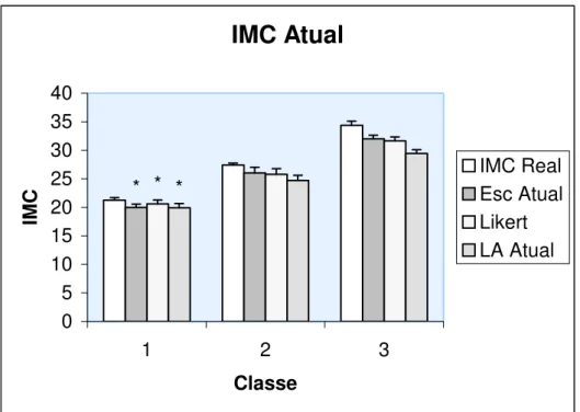 Figura 9- Médias + epm dos IMCs correspondentes à percepção da Imagem corporal “Atual” conforme método  psicométrico utilizado, por classe, na amostra masculina