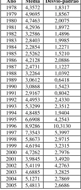 Tabela 8 – Análise Descritiva do Período 1978-2005 