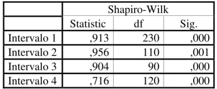 Tabela 9 – Teste de Normalidade para os Intervalos     Shapiro-Wilk     Statistic  df  Sig