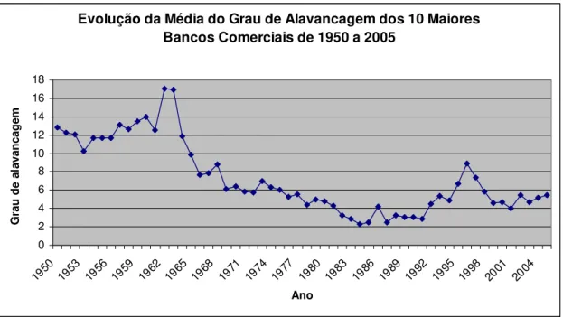 Figura 2 – Grau de Alavancagem dos 10 Maiores Bancos Comerciais Brasileiros de 1950-2005 