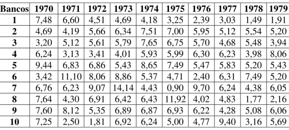 Tabela 1 - Índice de Alavancagem dos 10 Maiores Bancos de 1950 a 1959  Bancos 1950 1951 1952 1953 1954 1955 1956 1957 1958 1959 1  9,42  10,79 14,82 14,63 14,78 16,40 19,60 22,93 16,64 15,27 2  14,16 18,34 13,23 4,86 5,57 6,50 10,38 11,05 10,00 13,57 3  14