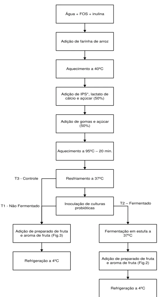 Figura 1: Fluxograma de elaboração da sobremesa de arroz.