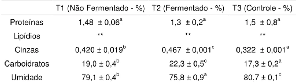 Tabela  6:  Composição  centesimal  e  umidade  (média  ±  desvio  padrão)*  obtidos  para as três tratamentos de sobremesa simbiótica à base de arroz 