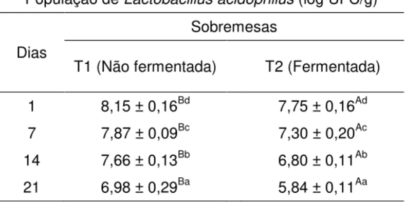 Tabela  8.  Viabilidade* de  Bifidobacterium animalis nas  sobremesas T1 e T2, durante o seu armazenamento a  4±1 o C