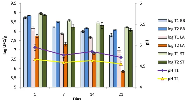 Figura  3.  Populações  de  La-5,  Bb-12  e  S.  thermophilus  obtidas  em  sobremesa  à  base  de  arroz T1 (não fermentada) e T2 (fermentada), durante o período de armazenamento a 4±1°C  e respectivos valores de pH