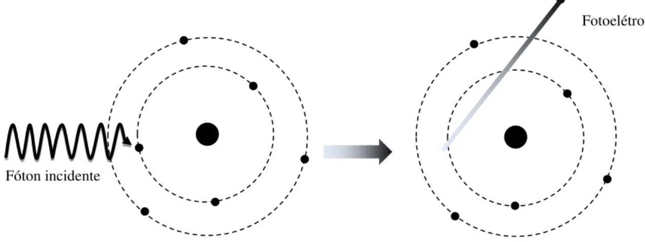 Figura 1- Representação do efeito fotoelétrico. 