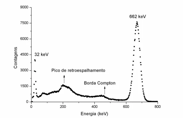 Figura 9- Espectro de emissão gama experimental pelo detector de NaI(Tl) de 20,32 cm de     diâmetro e 10,16 cm de altura para a fonte de  137 Cs sem um simulador antropomórfico