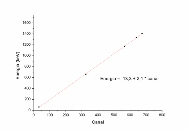 Figura 11- Curva de calibração em energia com ajuste linear. 