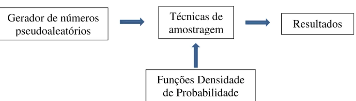 Figura 13- Modelo simplificado do processo de simulação pelo método de Monte Carlo  (YORIYAZ, 2009)