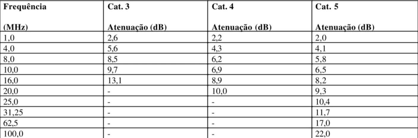 Tabela 1 - Cabeação e Backbone UTP 2  (Atenuação: por 100 metros (328 pés) a 20°