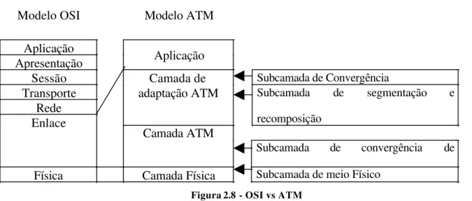 Figura 2.8 - OSI vs ATM