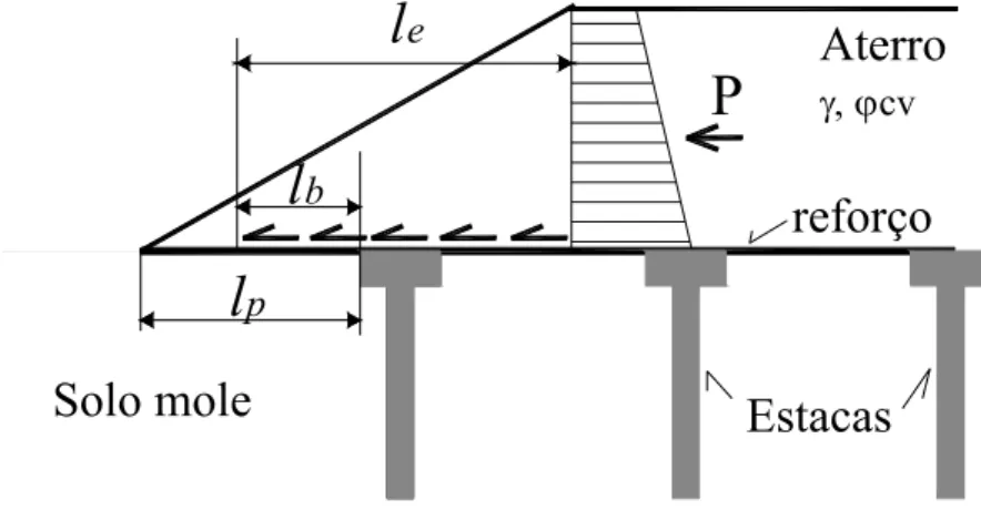Figura 7 - Geometria sintetizada de aterro estaqueado e a representação dos principais esforços  atuantes (VERTEMATTI, 2004) 