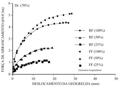 Figura 23 - Resultados de ensaio de arrancamento de geogrelha com diferentes configurações de  elementos longitudinais (ALAGIYAWANNA et al., 2001) 