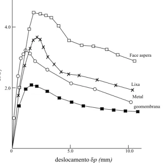 Figura 38 - Relação entre tensão cisalhante e normal vs. deslocamento nos ensaios de arrancamento  para diferentes rugosidade da parede frontal do equipamento (PALMEIRA &amp;MILLIGAN, 1989)