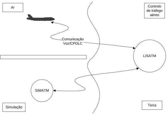 Figura 2: Ligação entre sistemas ar, terra, e simulação. 