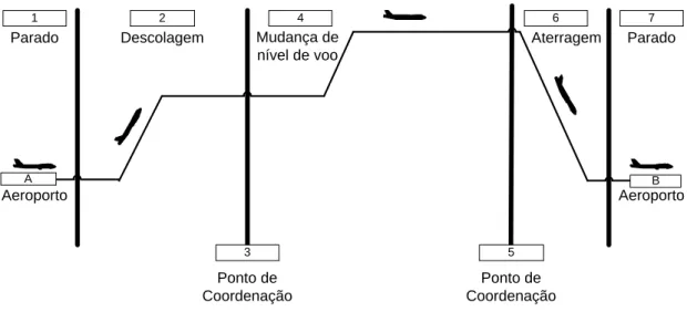 Figura 5: Cenário de fases de um voo 