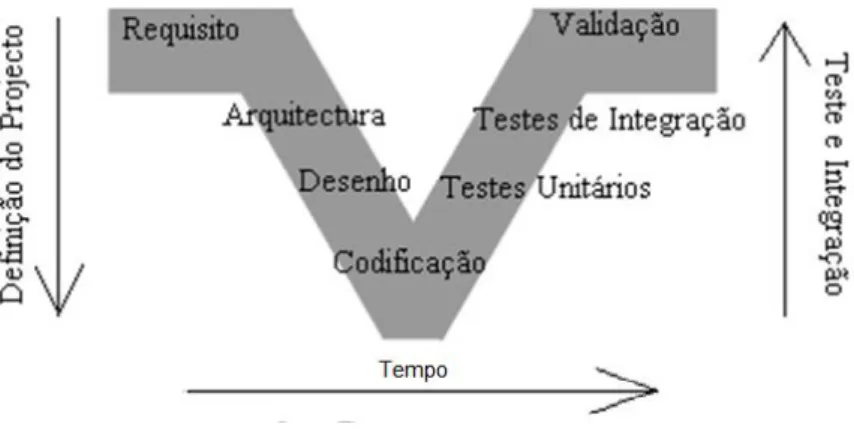 Figura 7: Modelo de desenvolvimento de software em V 