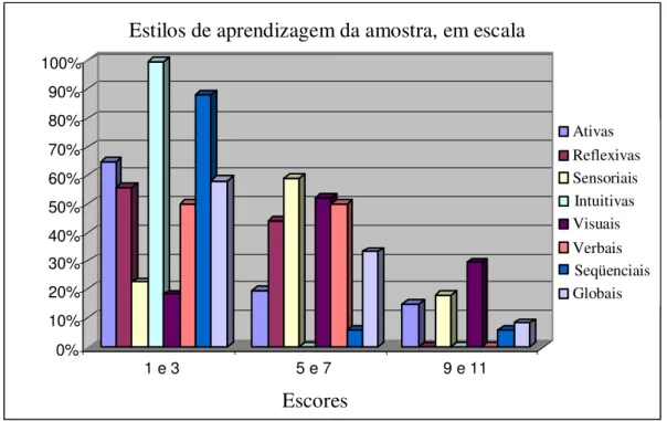 Figura 4. Porcentagem da intensidade dos estilos de aprendizagem da amostra, em escala 