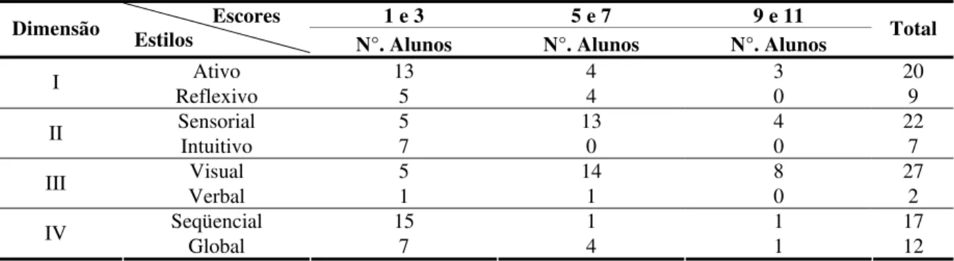Tabela 1 - Distribuição da freqüência dos estudantes da amostra, por estilo e escore 