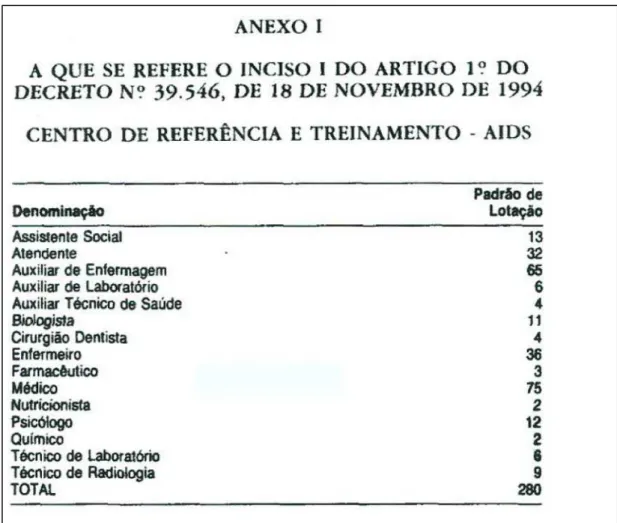 Figura 3  - Padrão de lotação do CRT-DST/AIDS, 1994 