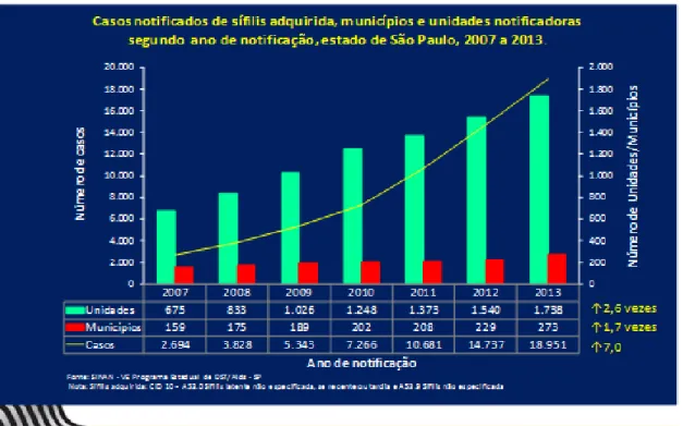 Figura 12 -  Casos notificados de sífilis adquirida, municípios e unidades notificadoras,  segundo ano de notificação, Estado de São Paulo, 2007 a 2013  