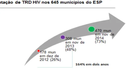 Figura 14 -  Incremento na implementação de testes rápidos de diagnóstico   de HIV nos 645 municípios do Estado de São Paulo 